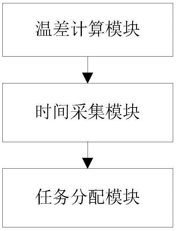 Automatic cycle startup and shutdown control method and device