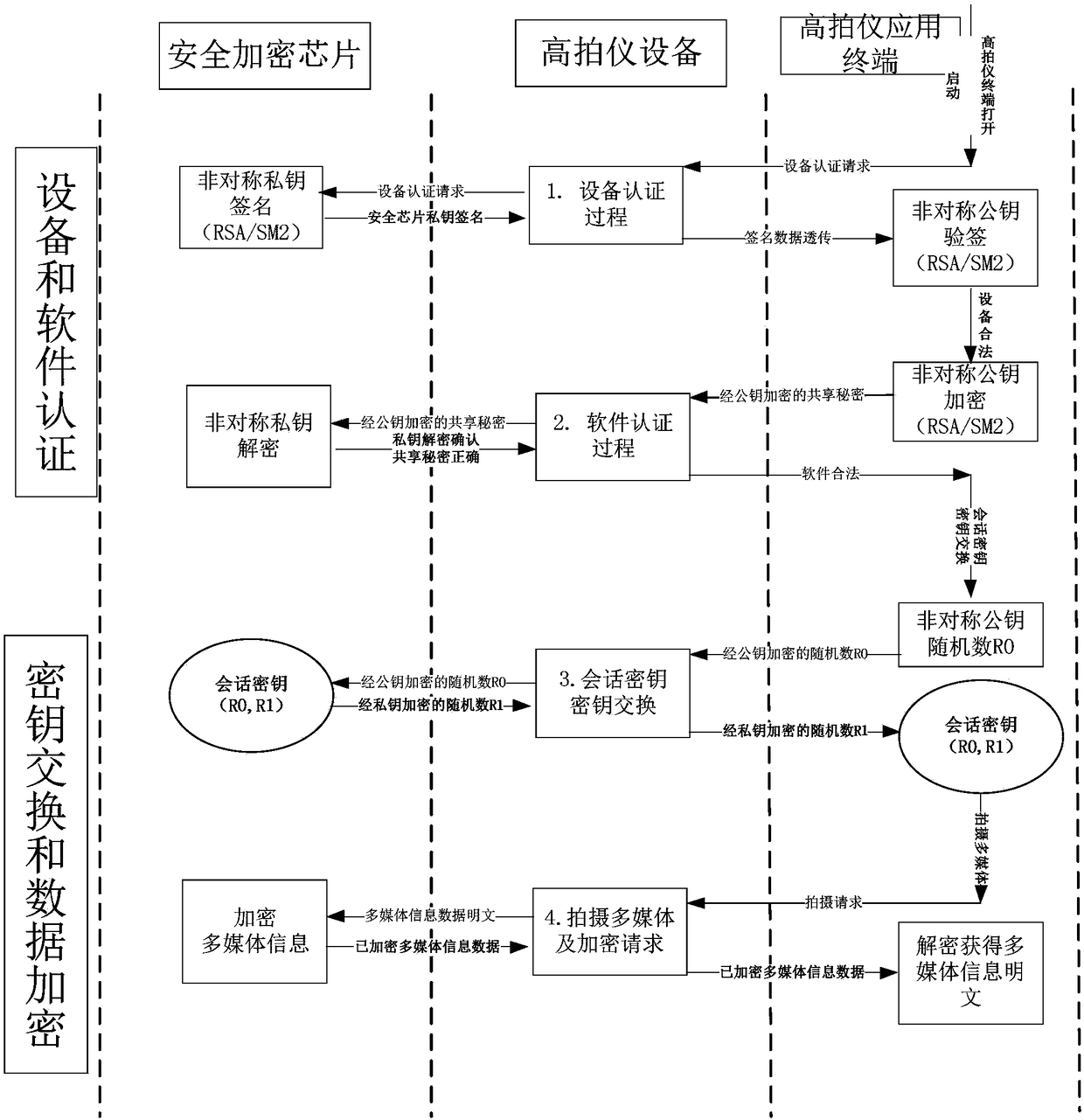 High-speed photographic apparatus system with identity authentication, data encryption and tamper protection functions