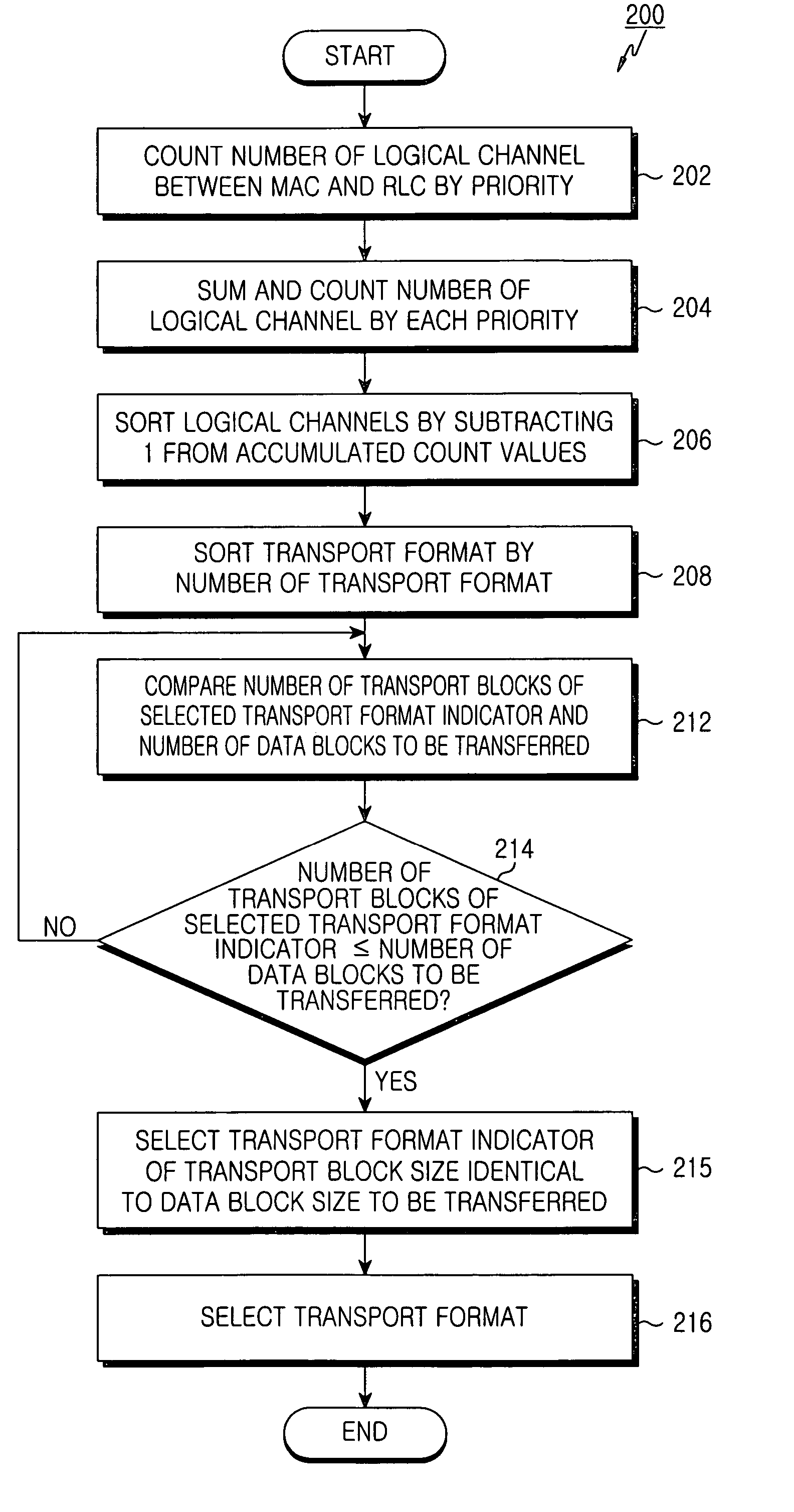 Transfer format selecting method for optimizing data transfer in WCDMA mobile communication system