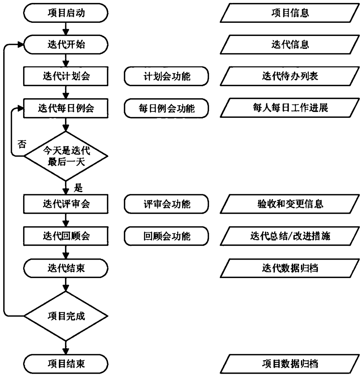 Software development and management system