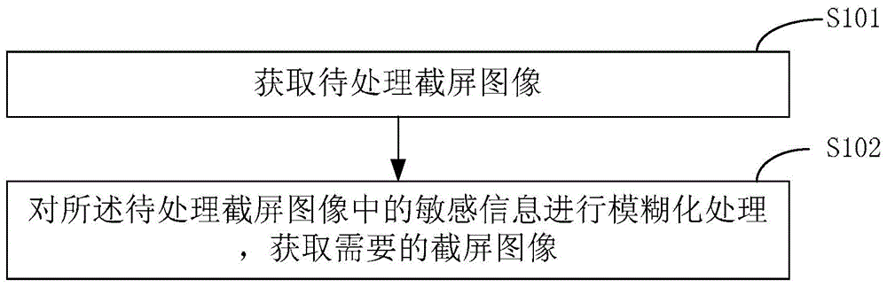 Method, system and terminal for screen capturing