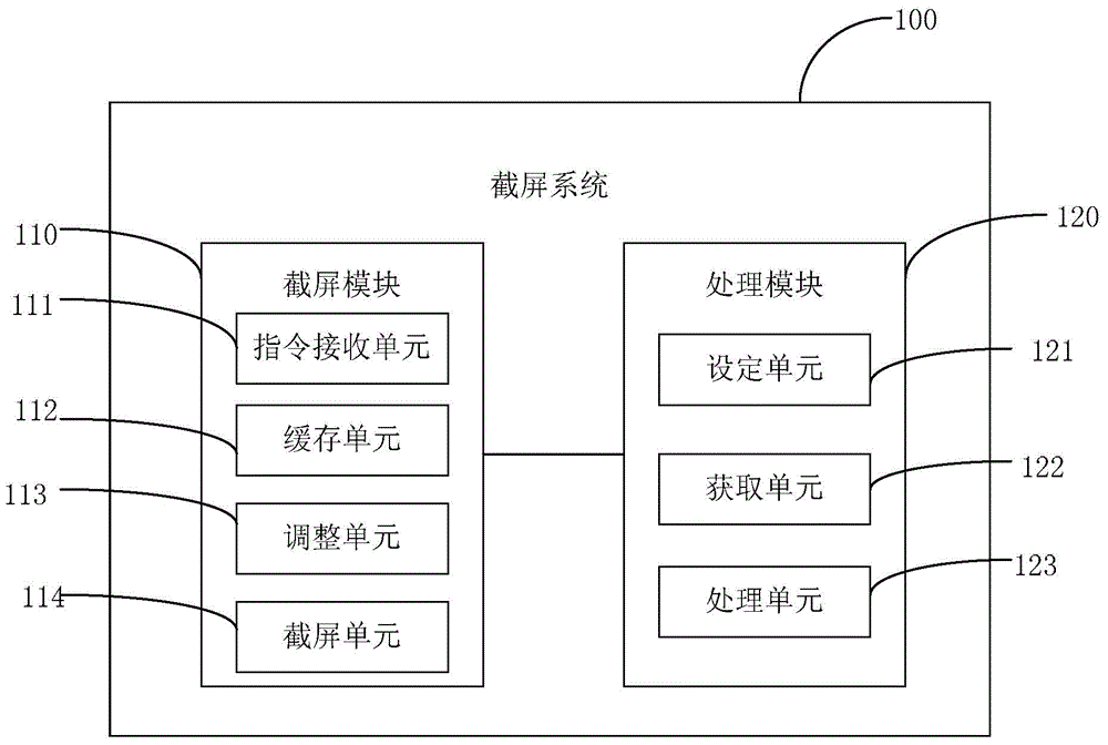 Method, system and terminal for screen capturing