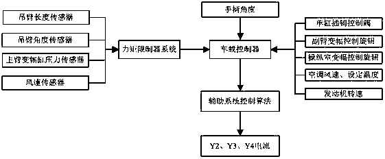 Tire crane auxiliary system and control method