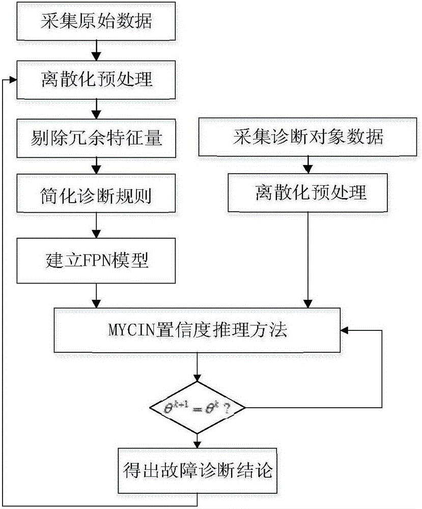 High-voltage circuit breaker fault intelligent diagnosis method based on improved fuzzy Petri network