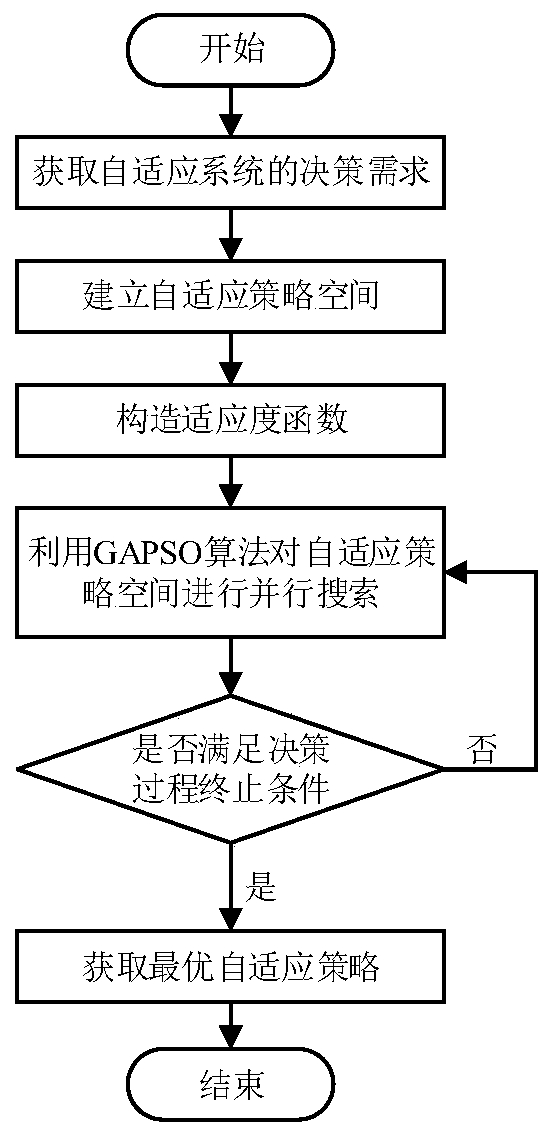 Optimal Adaptive Strategy Decision-Making Method Based on Gapso Algorithm