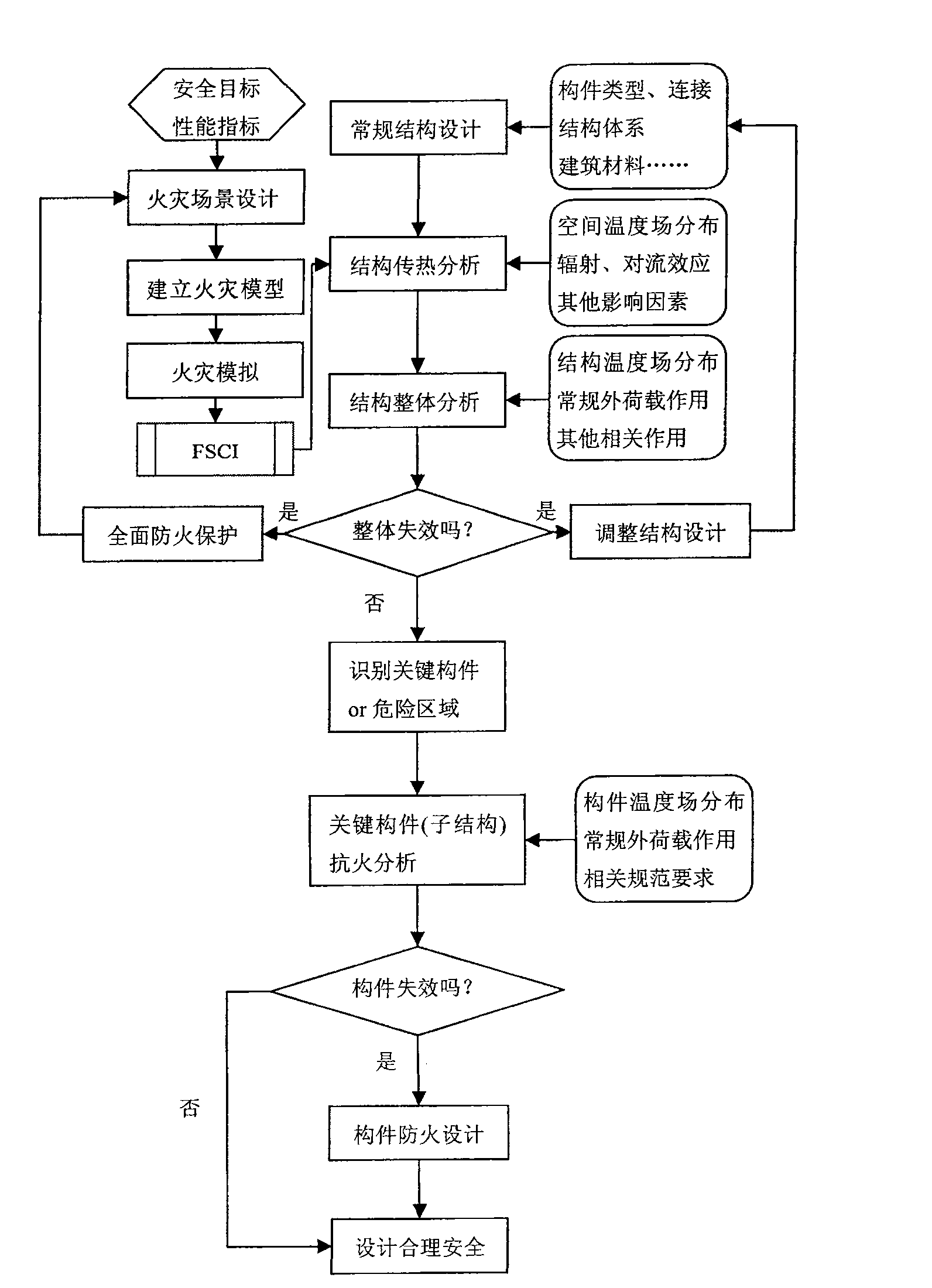 Flame proof systematization design method based on monolithic heavy sectional steel structure