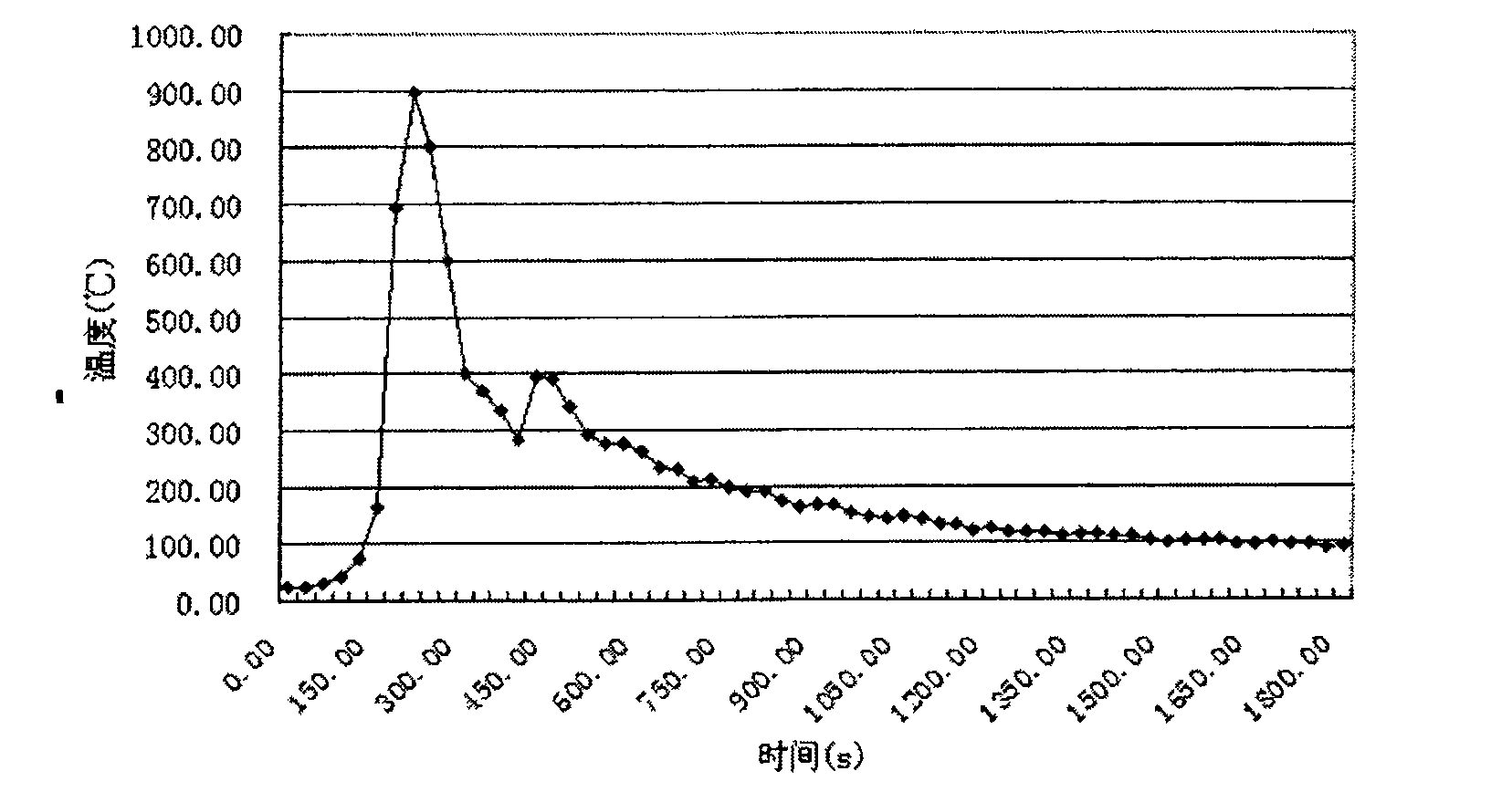 Flame proof systematization design method based on monolithic heavy sectional steel structure