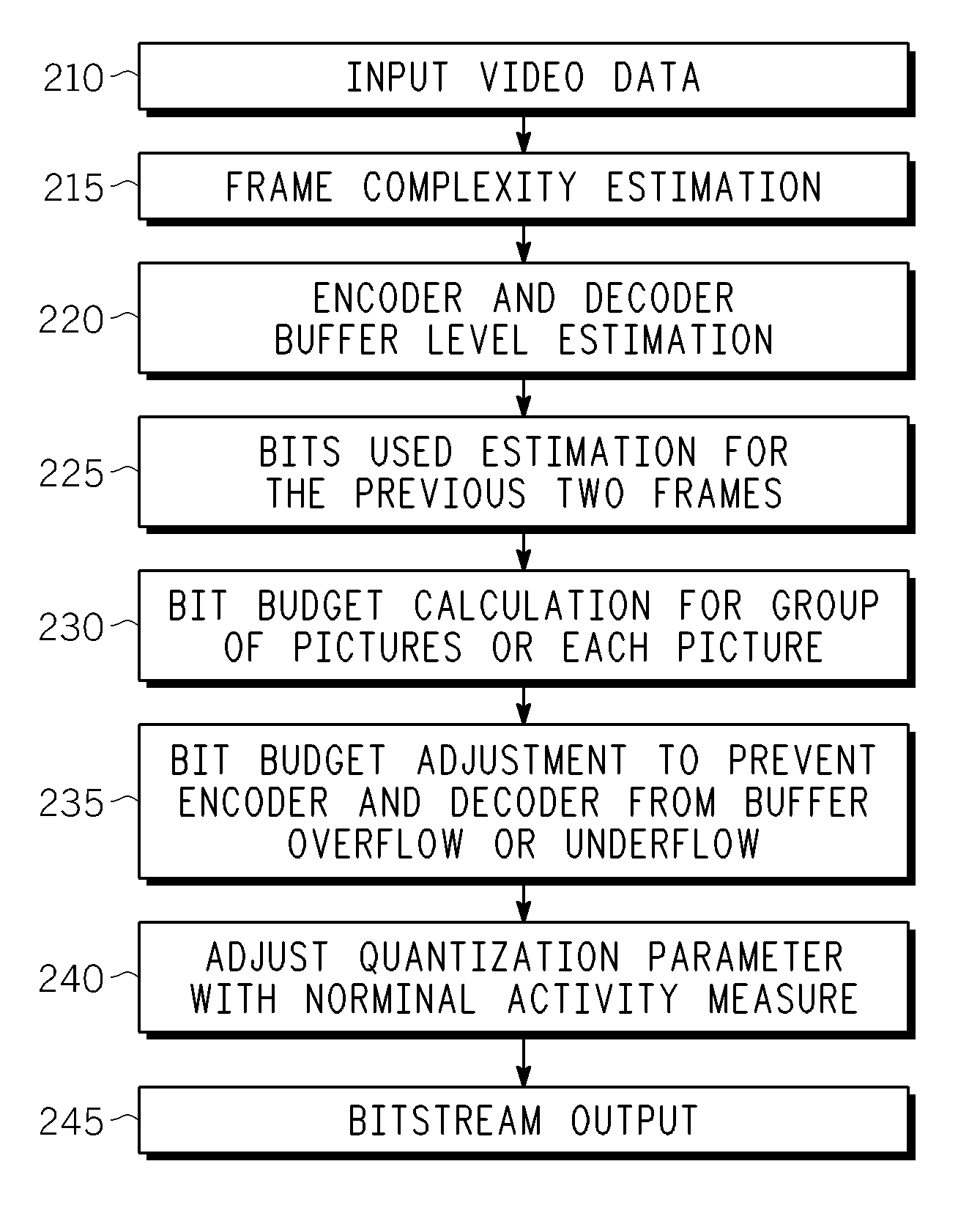 Method and Apparatus for Providing Rate Control for Panel-Based Real Time Video Encoder