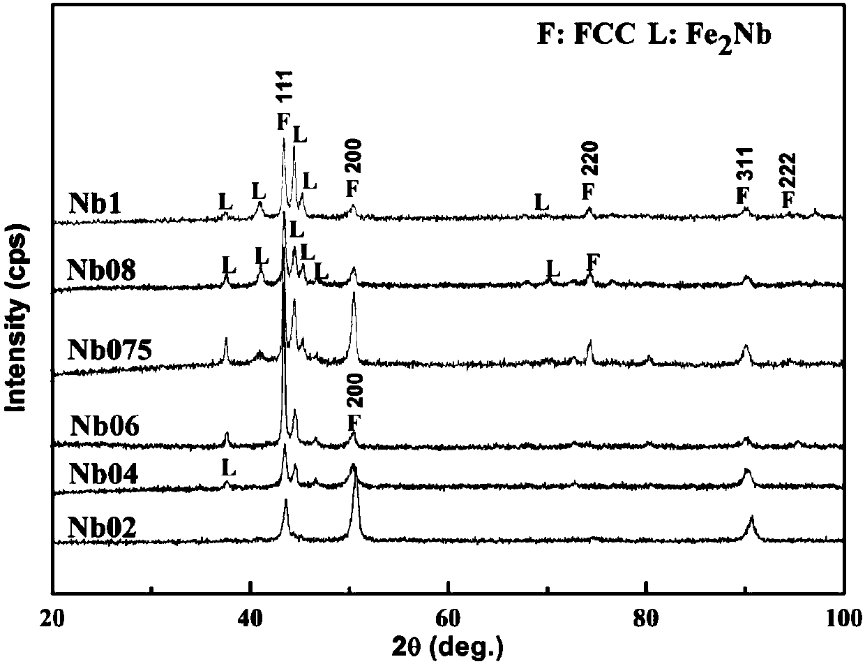 CoFexNiyV0.5Nbz high-entropy alloy and preparation method thereof