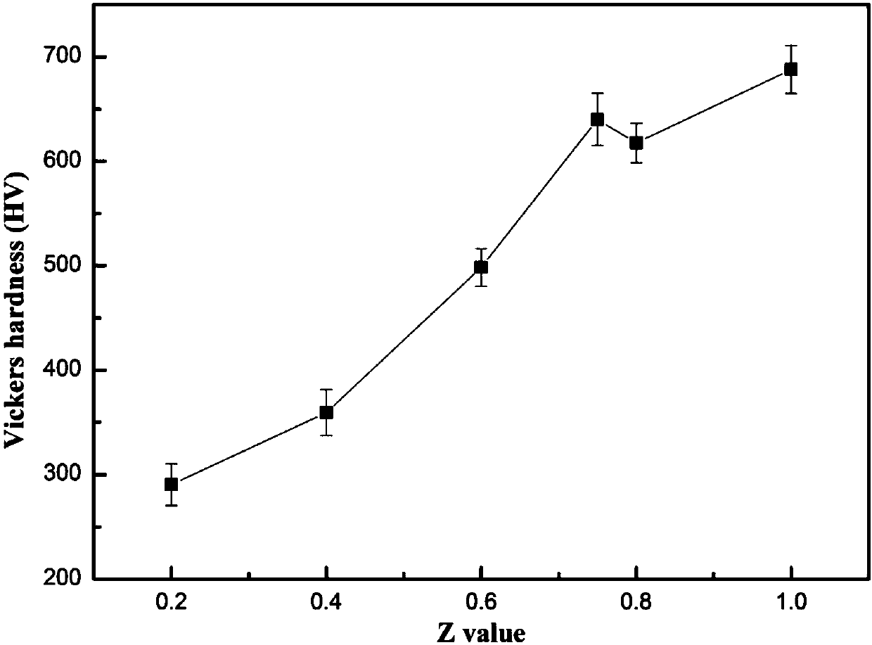 CoFexNiyV0.5Nbz high-entropy alloy and preparation method thereof