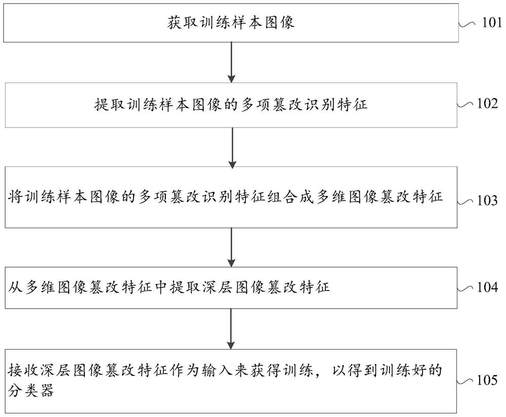 Tampered image identification method and device