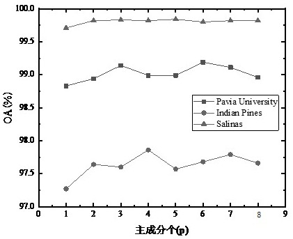 Remote sensing hyperspectral image classification method based on local binary pattern and KNN classifier