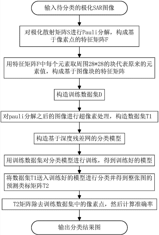 Pauli decomposition and depth residual network-based polarimetric SAR image classification method