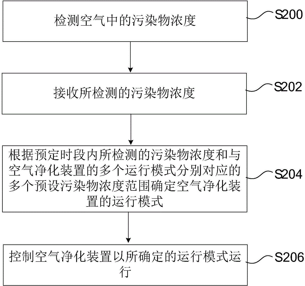 Control system for air cleaning device, control method and household electrical appliance