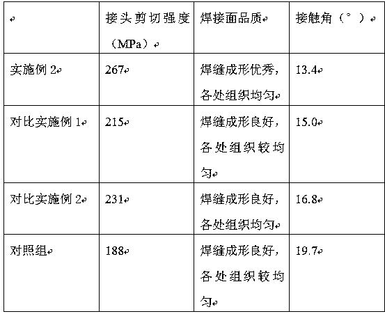 High-strength brazing method for molybdenum-copper alloy and stainless steel