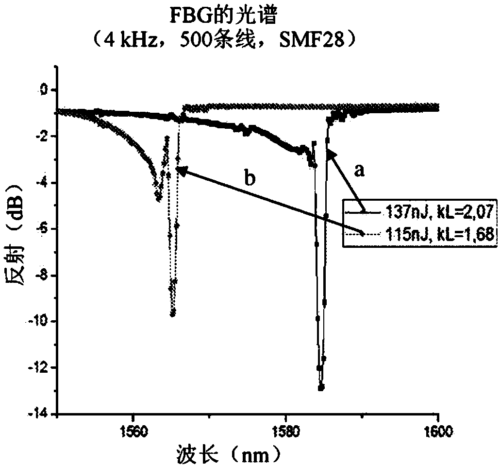 Femtosecond laser inscription