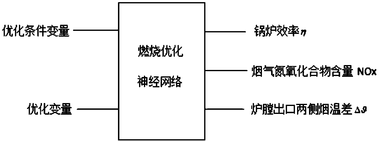 Optimal controlling method for boiler intelligent combustion based on big data