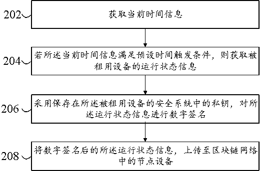 Method, device and equipment for sending operation state information of rented equipment