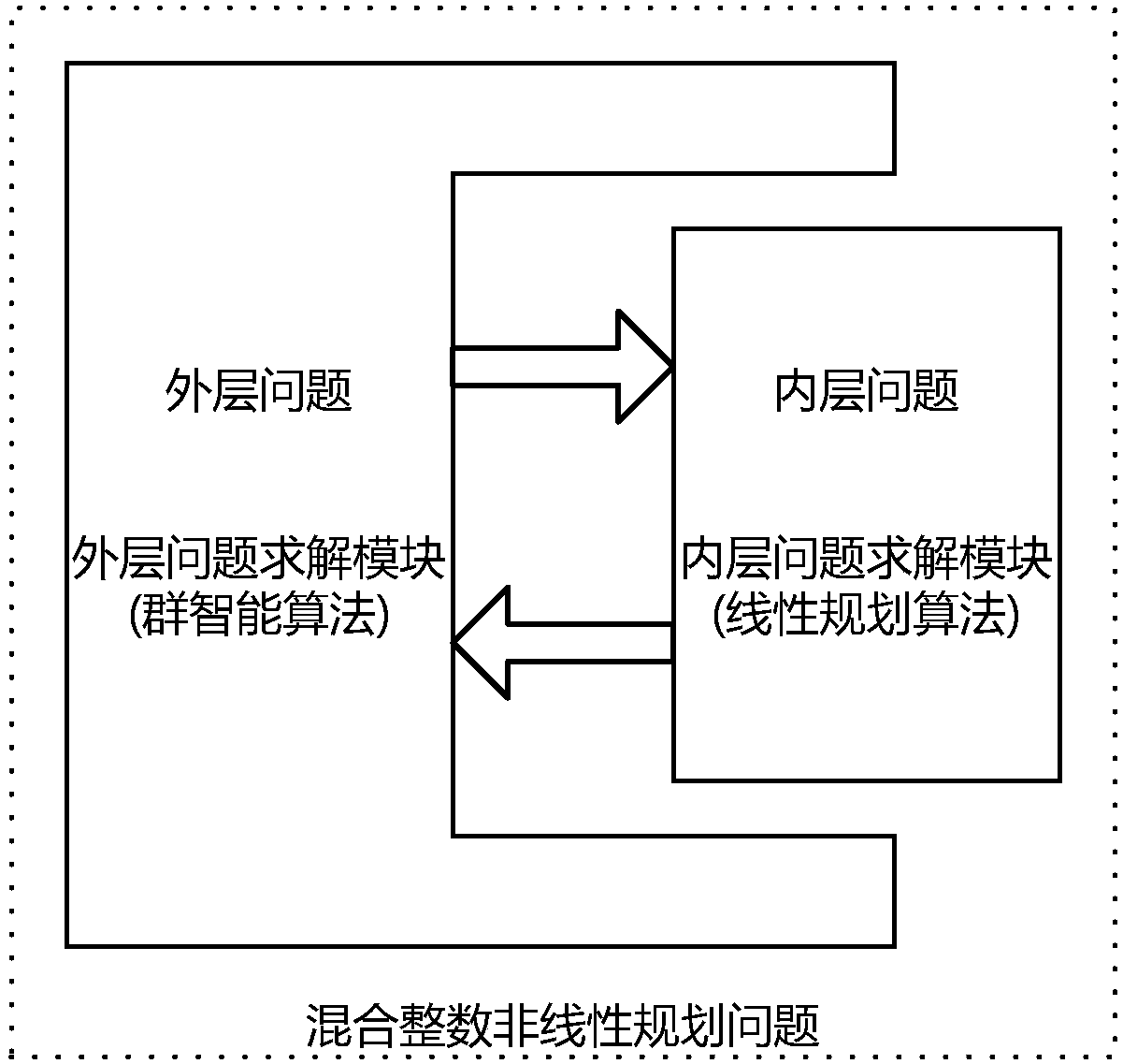 Swarm intelligence and linear programming synergetic method for mixed integer nonlinear programming problems