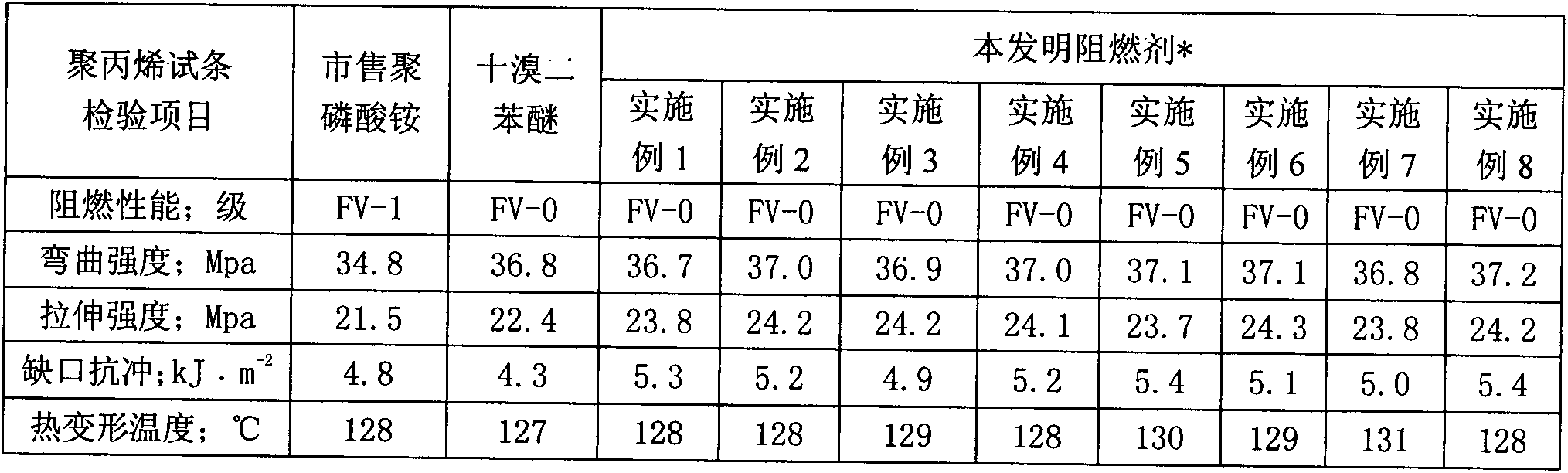 Preparation method for non-halogen fire retardant containing phosphorus and molybdenum