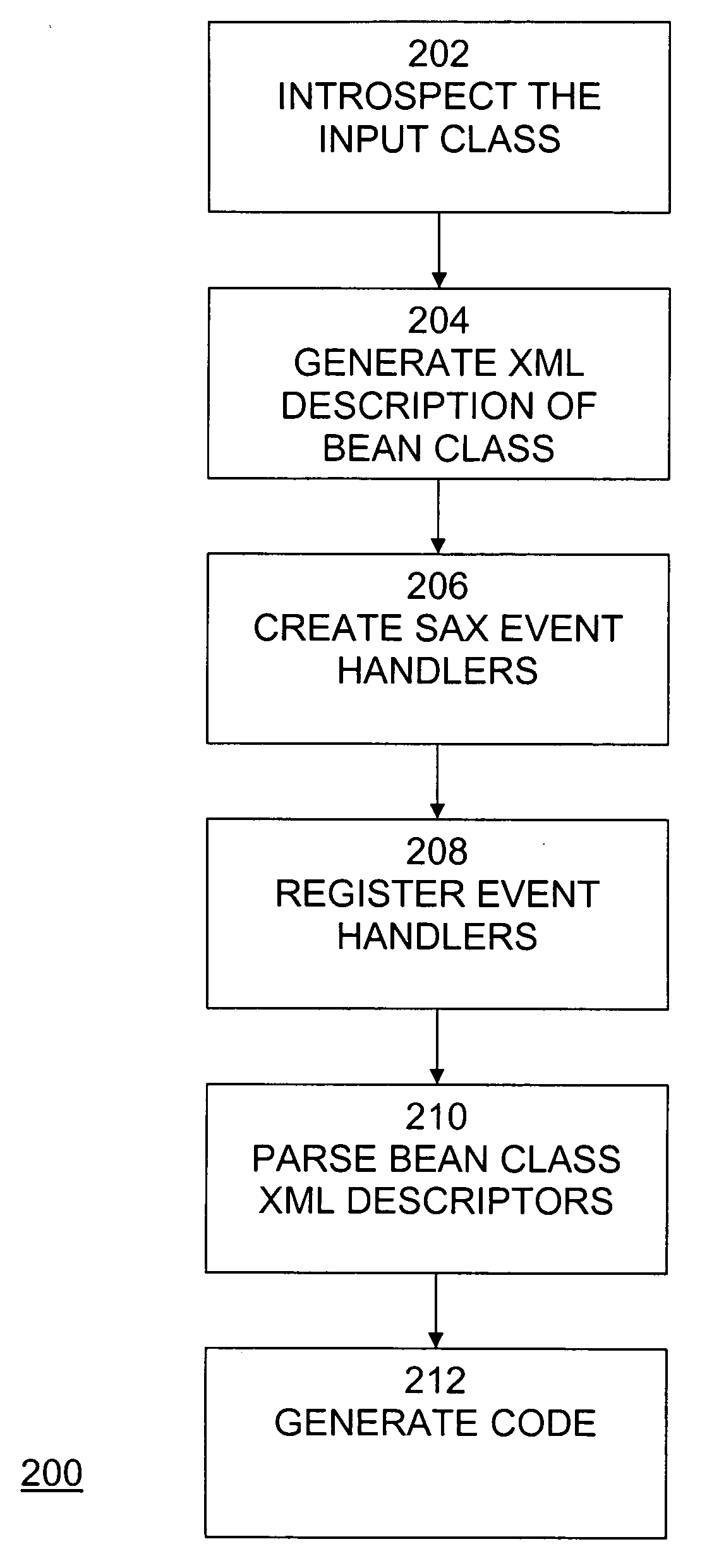 Code generation facility