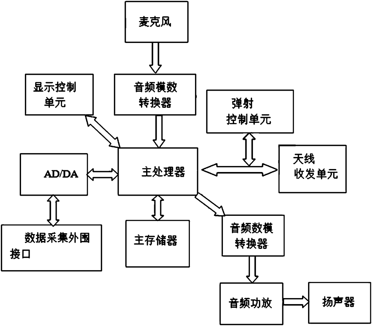 Ship positioning navigation and safety early warning and alarm system