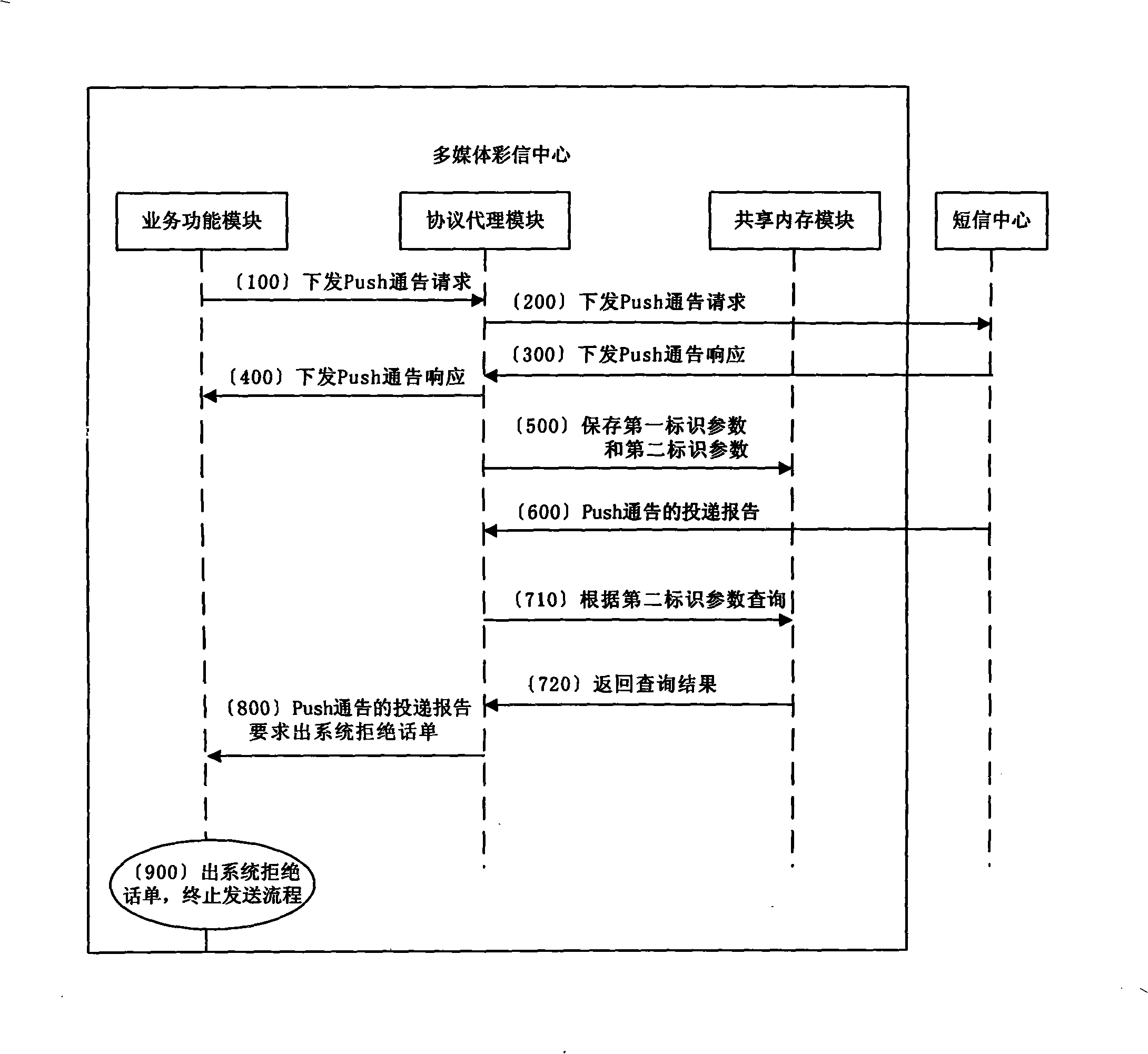 Multimedia message center system and method for printing call list