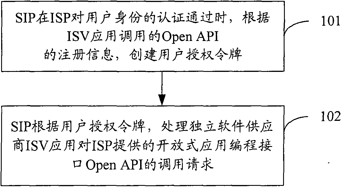 User authorization method and system and device thereof