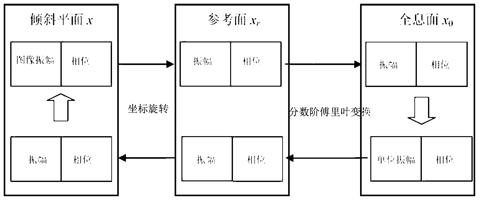 Pure phase holographic projection method for inclined plane