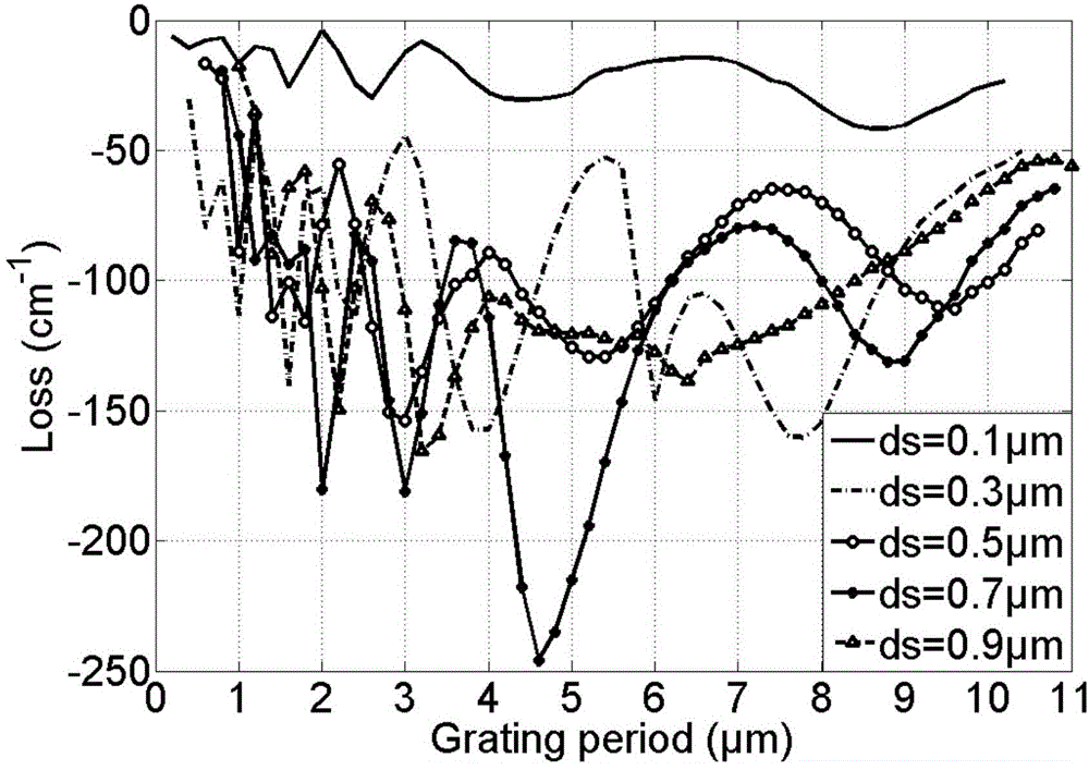 Single-mode laser based on high-order surface gratings