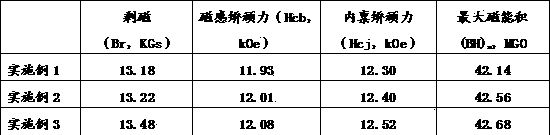 Novel sintered ndfeb permanent magnet and preparation method thereof