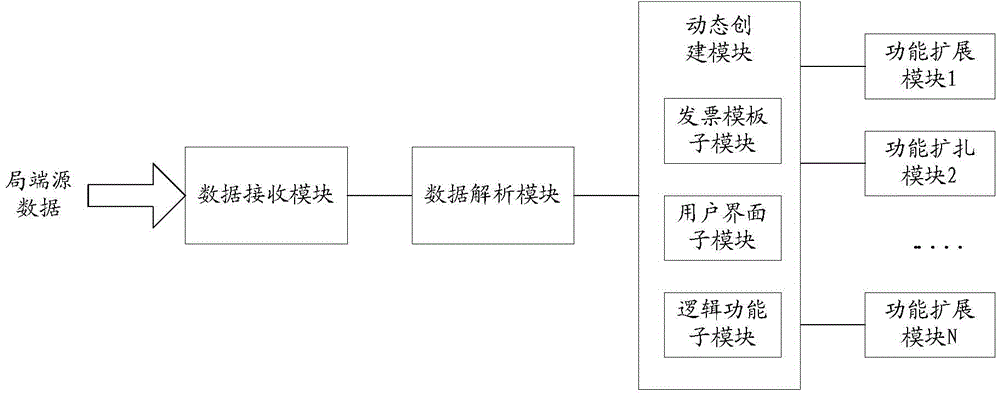 Dynamic invoice template invoice issuing system