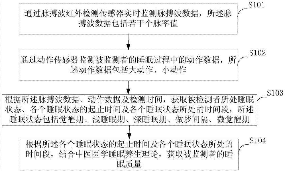 A method and system for monitoring sleep quality based on pulse wave data