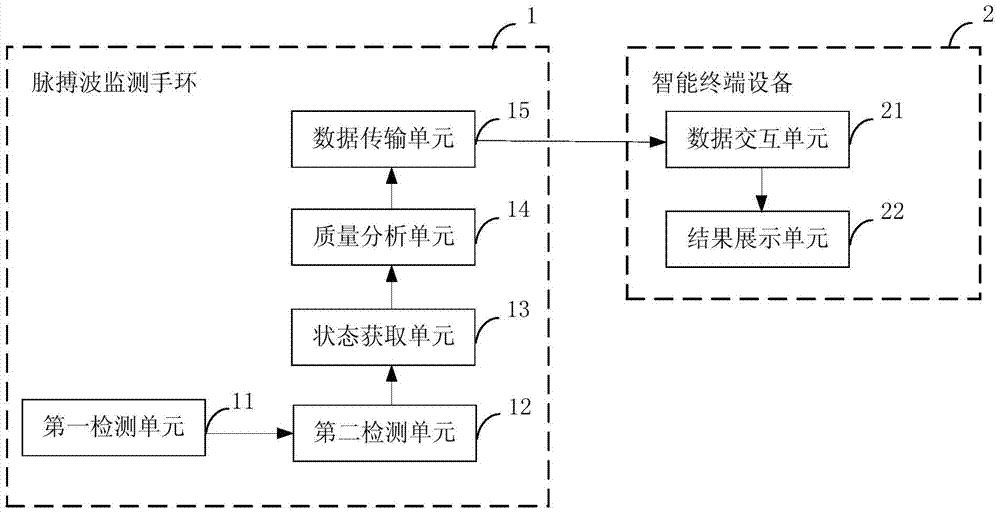 A method and system for monitoring sleep quality based on pulse wave data