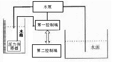 Remote water level control system