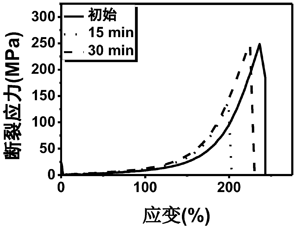 Polyurethane self-repairing film, preparation method and self-repairing degree detection method