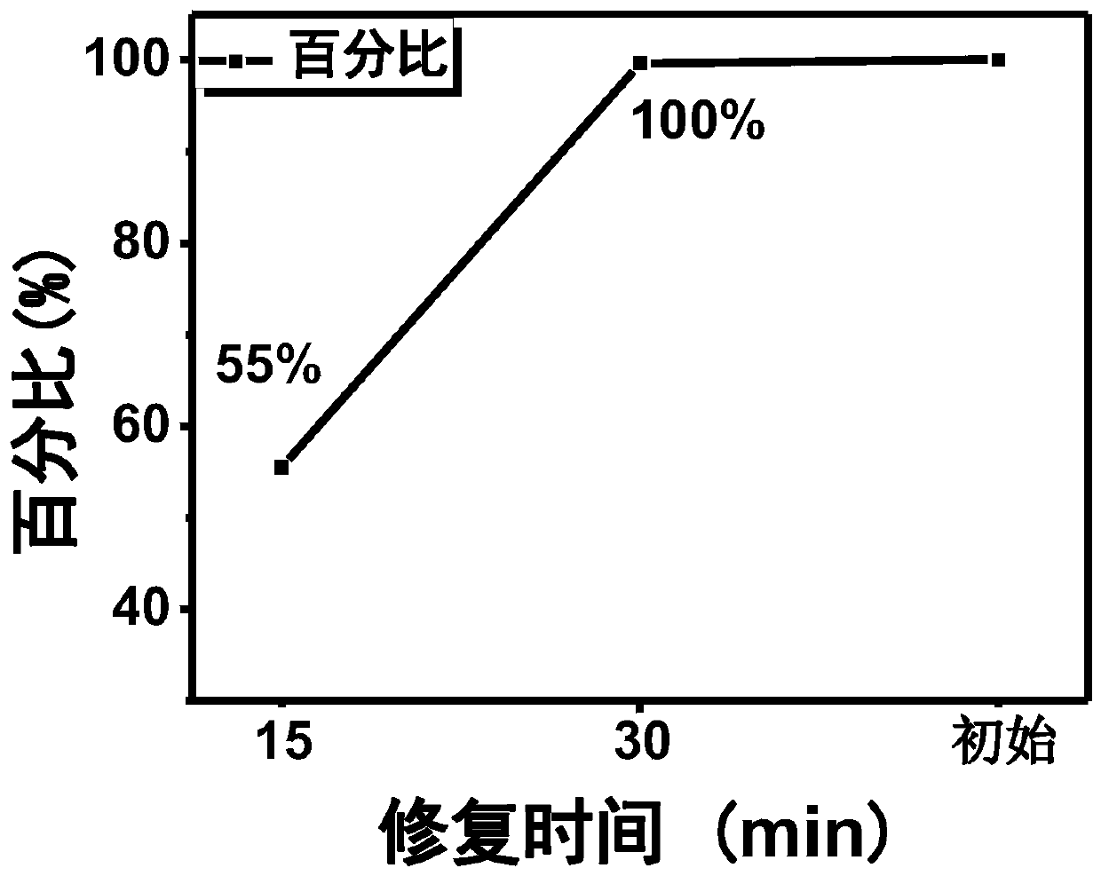 Polyurethane self-repairing film, preparation method and self-repairing degree detection method