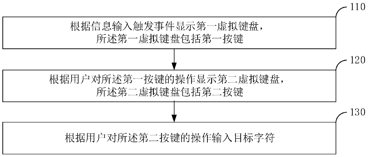 Input method and device, terminal equipment and storage medium