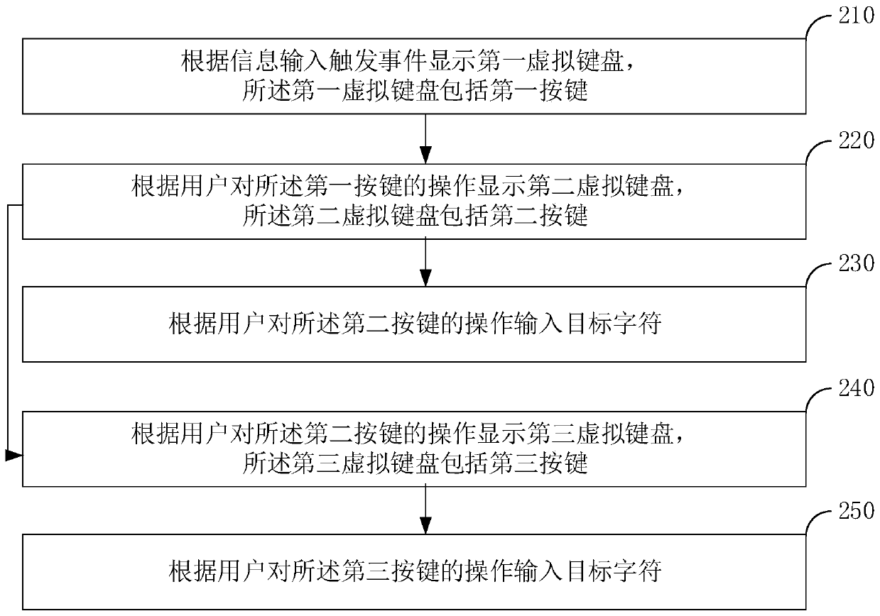 Input method and device, terminal equipment and storage medium