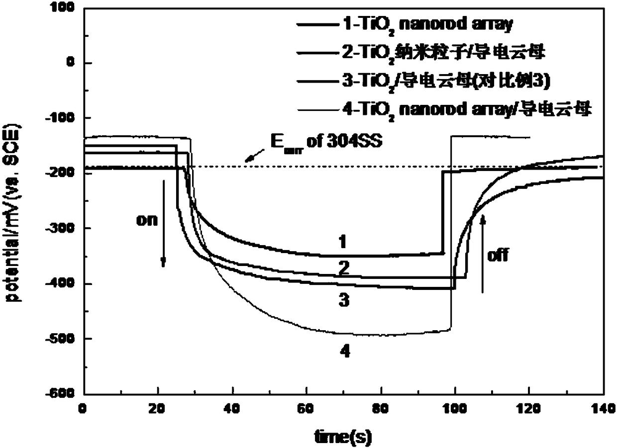 Preparation method of one-dimensional nanometer titanium dioxide photocathode protection composite material with electric conducting mica as carrier