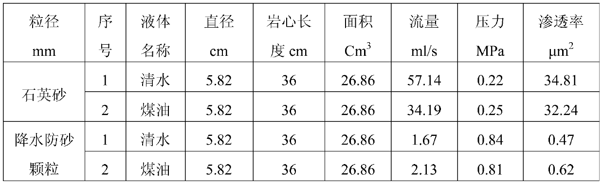 Sand prevention and water reduction proppant particles and preparing method thereof