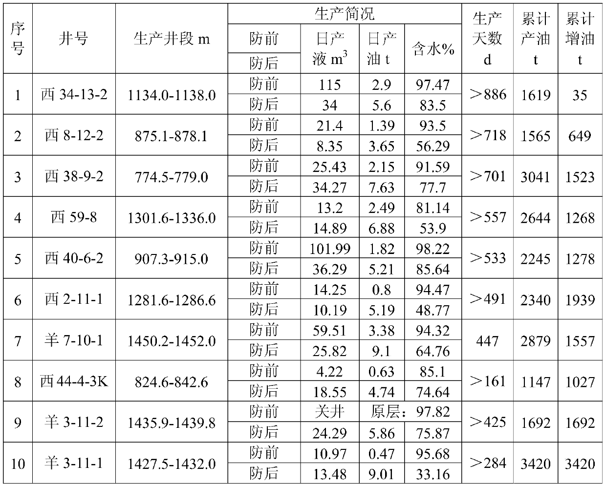 Sand prevention and water reduction proppant particles and preparing method thereof