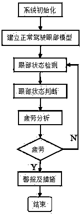 Fatigue driving detecting system and method based on human eye and wheel path characteristics