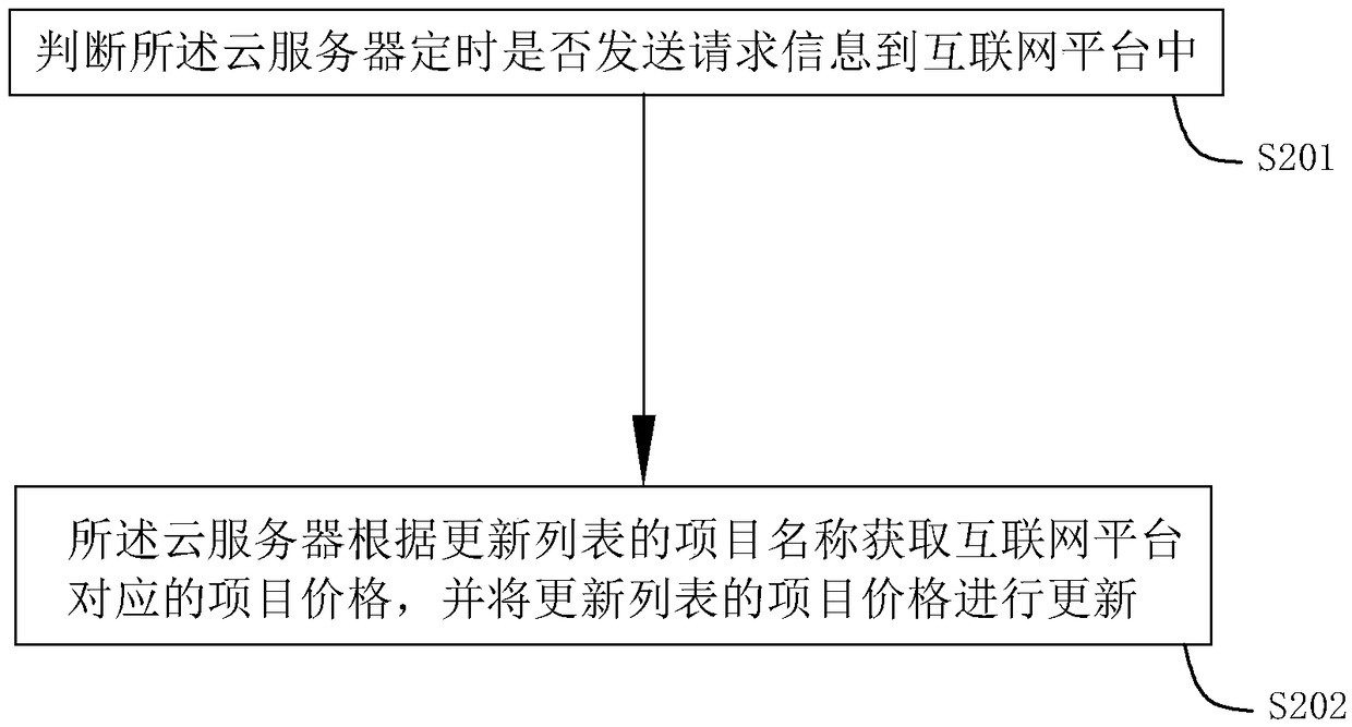 Method and system for dynamic management of whole-process cost of project