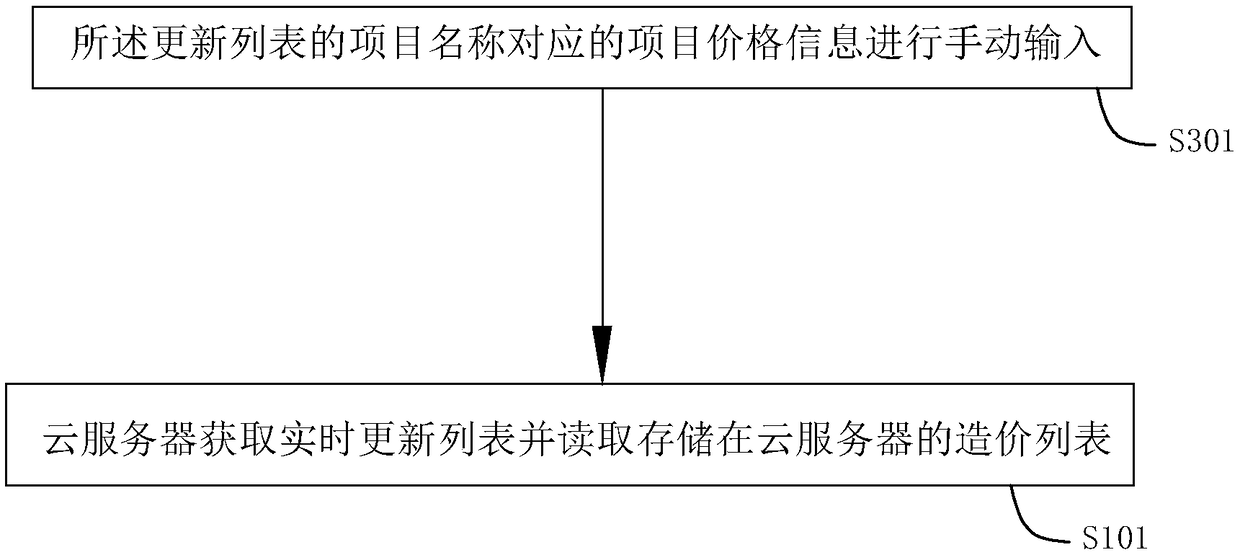 Method and system for dynamic management of whole-process cost of project