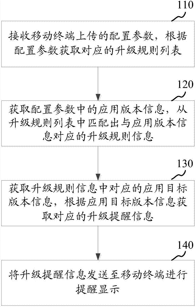 Application upgrading processing method and device