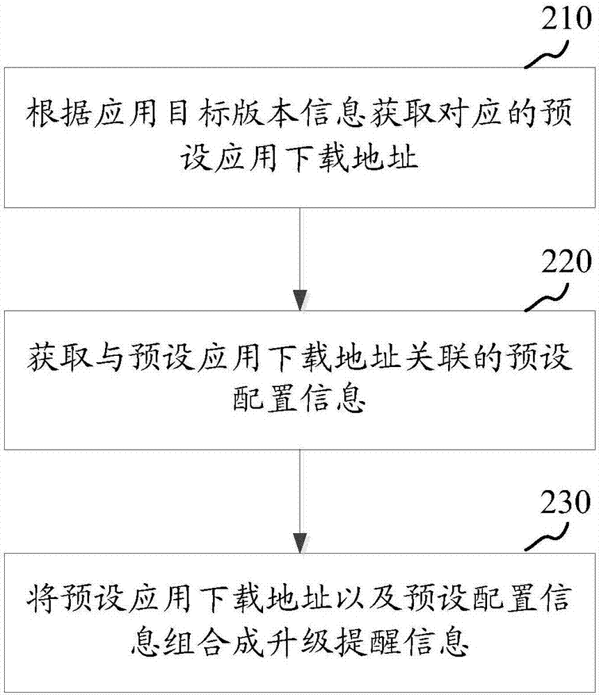 Application upgrading processing method and device