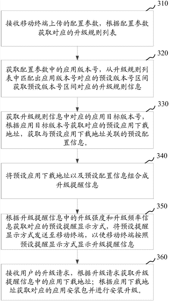 Application upgrading processing method and device