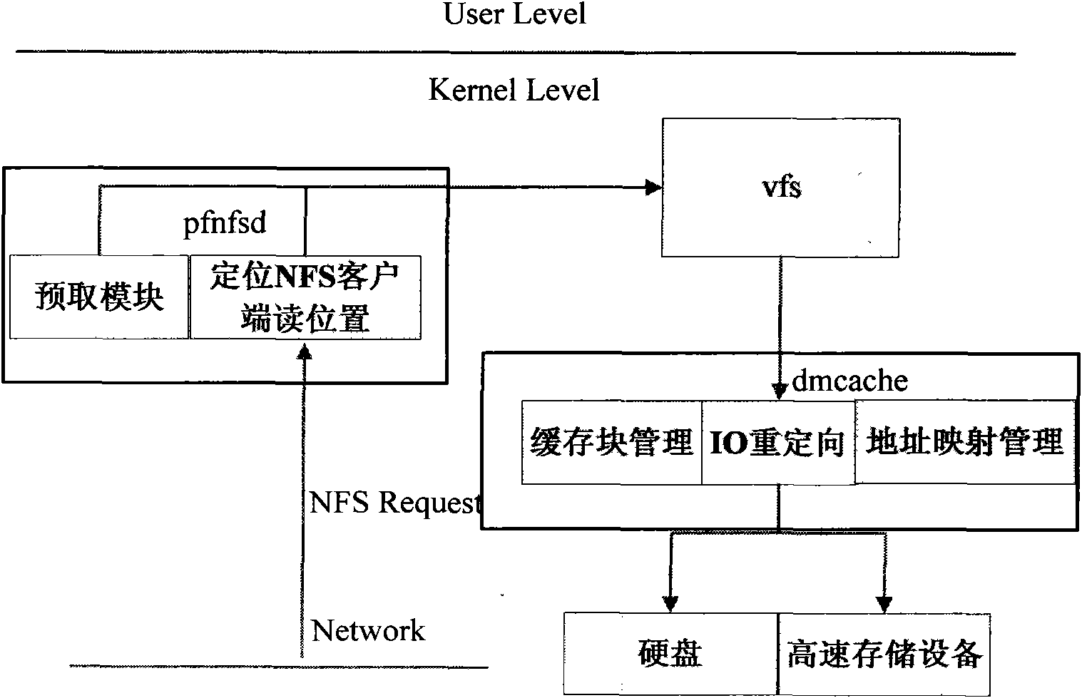 Pseudo-random type NFS application acceleration system