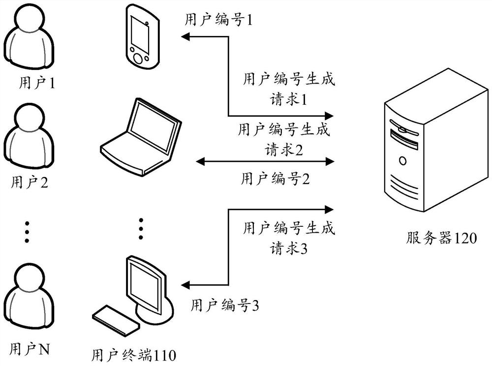 A random number generation method, device and terminal for load balancing